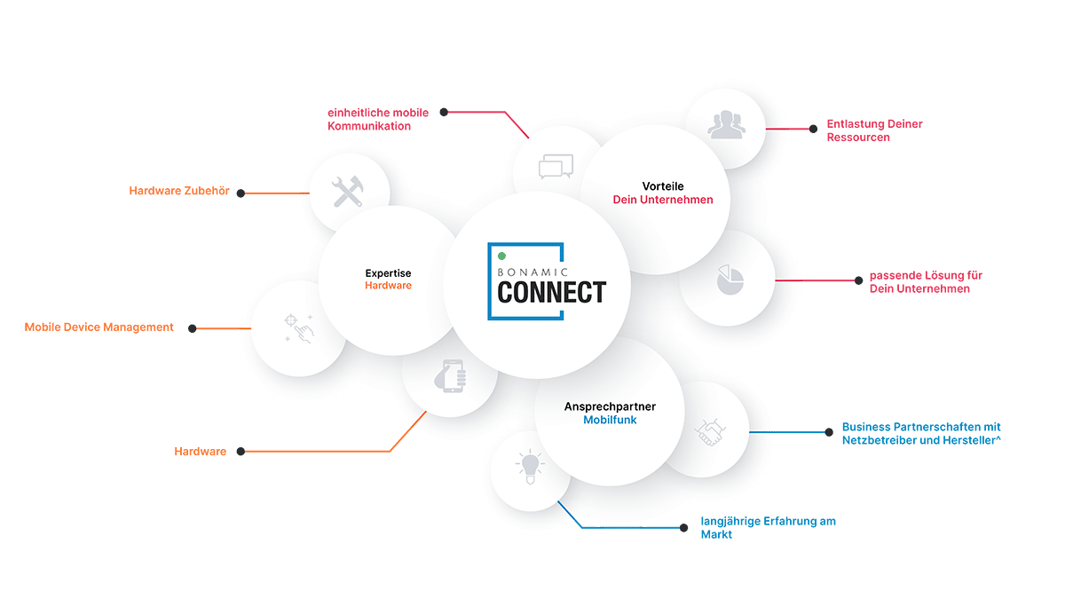 Bonamic Connect Hardware as a Service Konzept