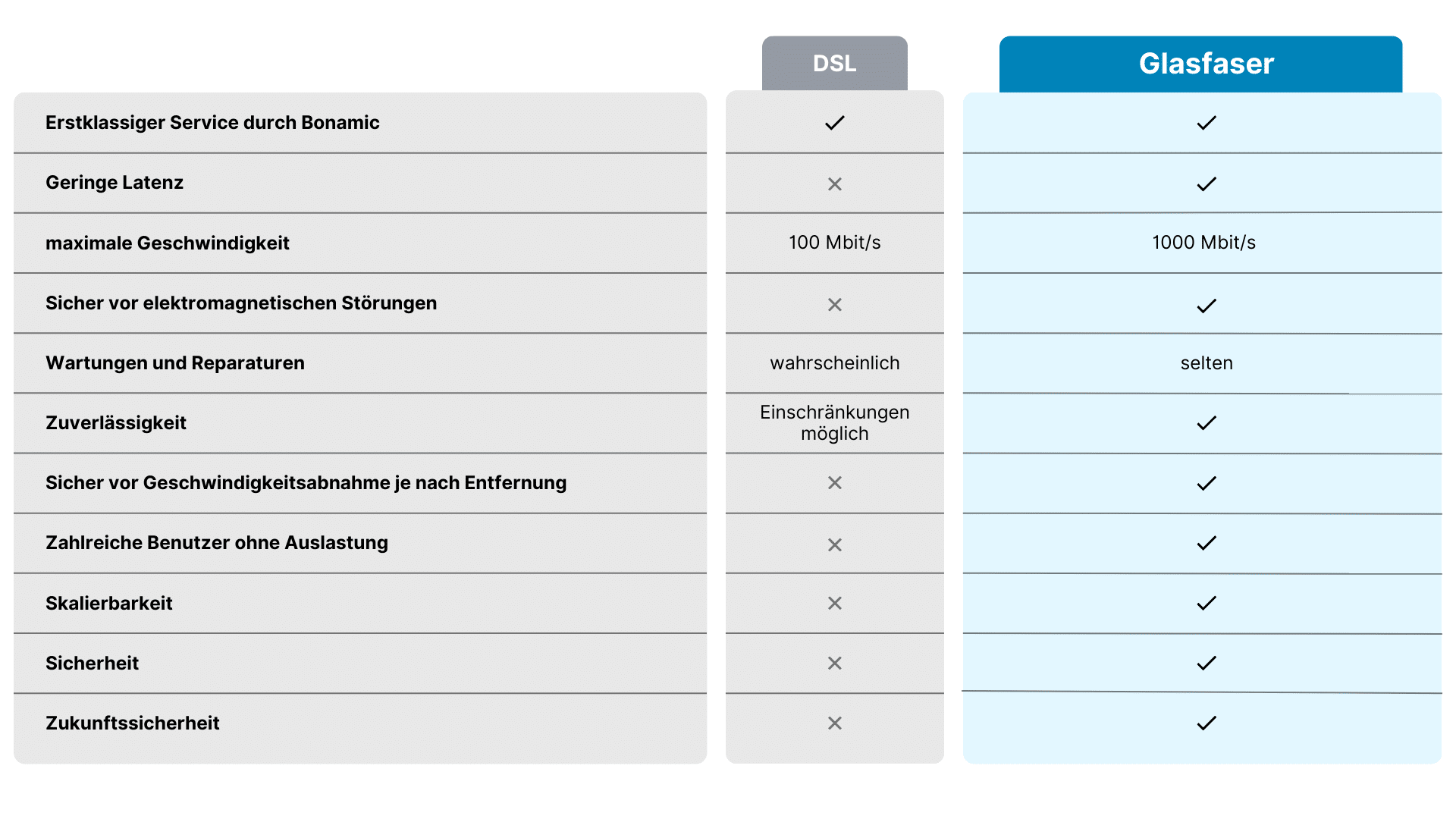 Vergleich Glasfaser und DSL